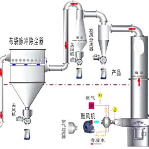 振動流化床干燥（冷卻）機(jī)